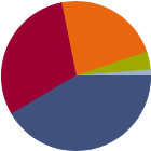 Asset Allocation Rescaled Graph